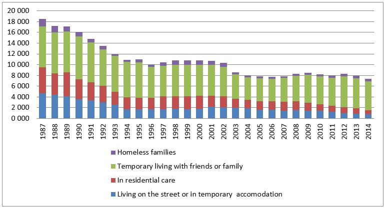 Homelessness in Finland 1987–2014